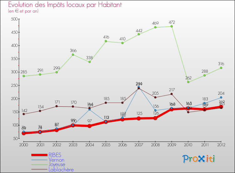 Evolution et montant des impôts locaux par Habitant pour RIBES et les communes proches Comparaison des impôts locaux par habitant pour RIBES et les communes voisines
