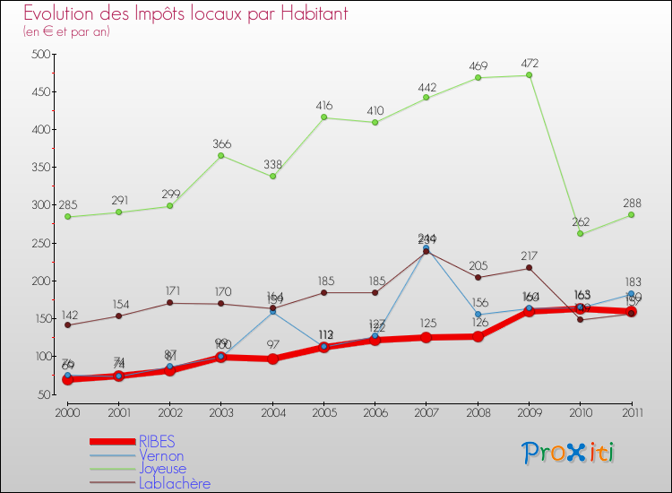Evolution et montant des impôts locaux par Habitant pour RIBES et les communes proches Comparaison des impôts locaux par habitant pour RIBES et les communes voisines
