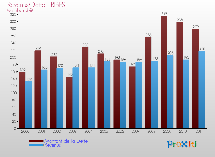 Evolution comparée de la dette et des revenus pour la commune de RIBES de 2000 à 2011 Comparaison de la dette et des revenus pour RIBES de 2000 à 2011