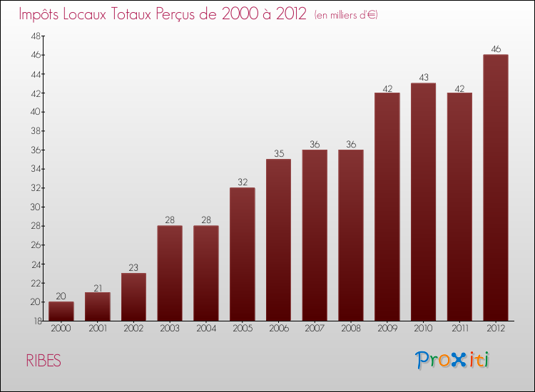 Evolution des Impôts Locaux pour la commune de RIBES de 2000 à 2012 Evolution des Impôts Locaux pour RIBES de 2000 à 2012