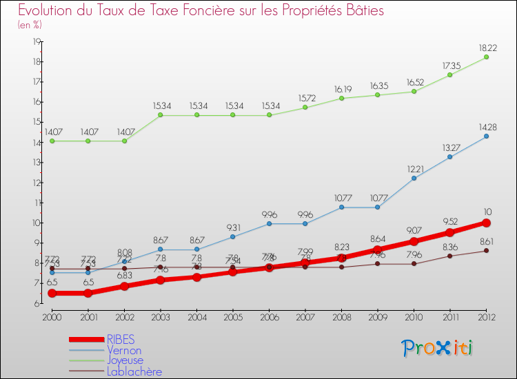 Evolution du taux de la taxe foncière sur le bati pour RIBES et les communes proches de 2000 à 2012 Comparaison des taux de taxe foncière sur le bati pour RIBES et les communes voisines de 2000 à 2012