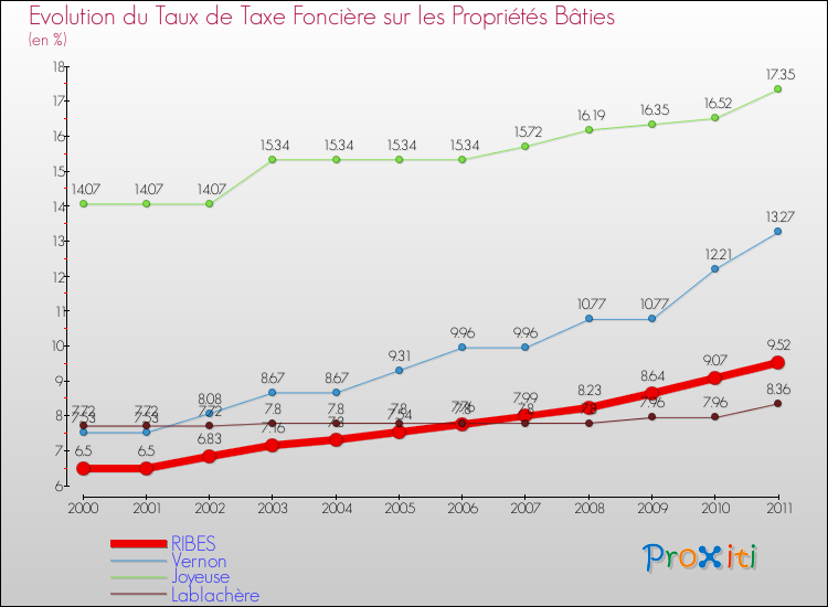 Evolution du taux de la taxe foncière sur le bati pour RIBES et les communes proches Comparaison des taux de taxe foncière sur le bati pour RIBES et les communes voisines