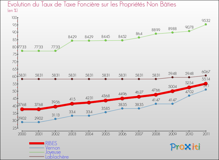 Evolution du taux de la taxe foncière sur les immeubles et terrains non batis pour RIBES et les communes proches Comparaison des taux de la taxe foncière sur les immeubles et terrains non batis pour RIBES et les communes voisines