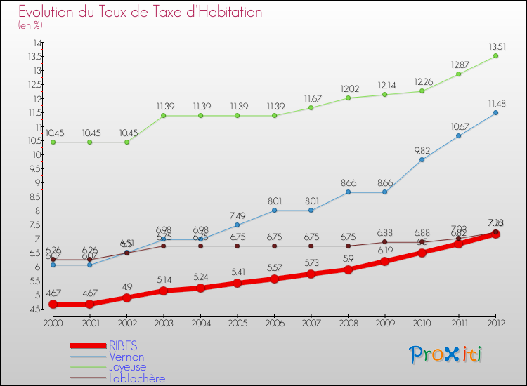 Evolution du taux de la taxe d'habitation pour RIBES et les communes proches Comparaison des taux de la taxe d'habitation pour RIBES et les communes voisines