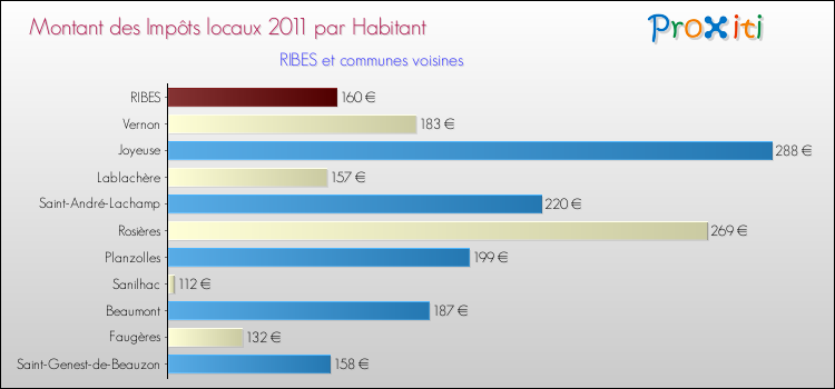 Montant des impôts locaux par Habitant pour RIBES et les communes proches Comparaison des impôts locaux par habitant pour RIBES et les communes voisines