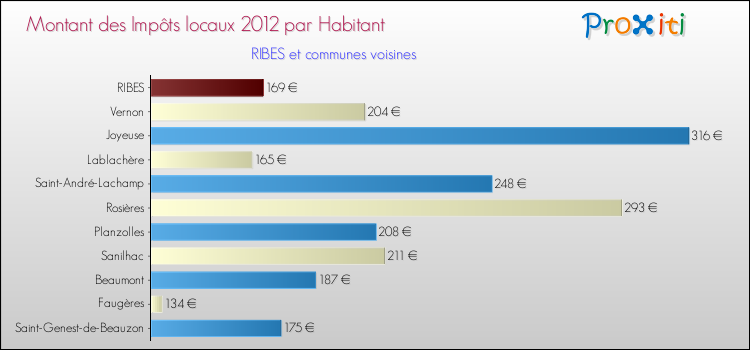 Montant des impôts locaux par Habitant pour RIBES et les communes proches Comparaison des impôts locaux par habitant pour RIBES et les communes voisines
