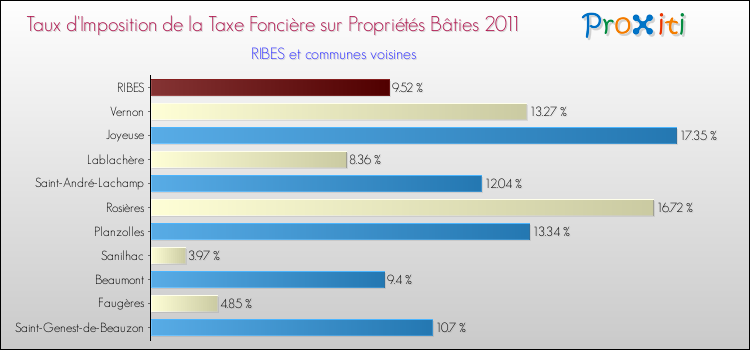 Taux d'imposition de la taxe foncière sur le bati 2011 pour RIBES et les communes proches Comparaison des taux d'imposition de la taxe foncière sur le bati 2011 pour RIBES et les communes voisines