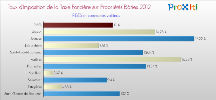 Taux d'imposition de la taxe foncière sur le bati 2012 pour RIBES et les communes proches Comparaison des taux d'imposition de la taxe foncière sur le bati 2012 pour RIBES et les communes voisines