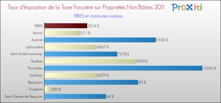 Taux d'imposition de la taxe foncière sur les immeubles et terrains non batis 2011 pour RIBES et les communes proches Comparaison des taux d'imposition de la taxe foncière sur les immeubles et terrains non batis 2011 pour RIBES et les communes voisines
