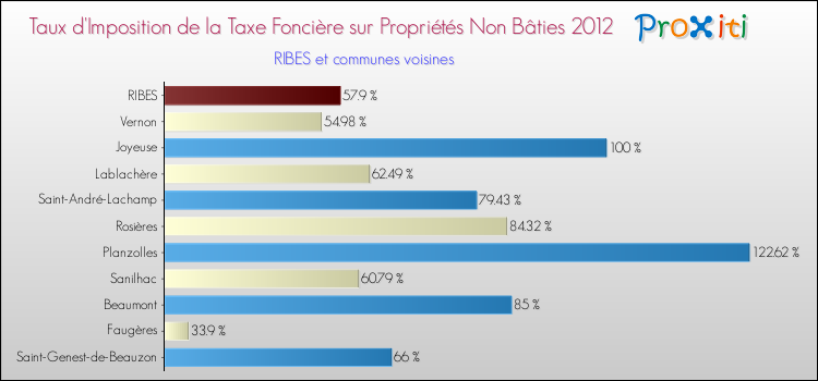 Taux d'imposition de la taxe foncière sur les immeubles et terrains non batis 2012 pour RIBES et les communes proches Comparaison des taux d'imposition de la taxe foncière sur les immeubles et terrains non batis 2012 pour RIBES et les communes voisines