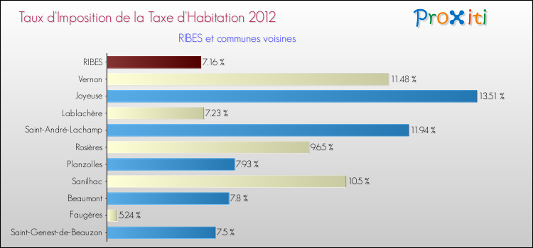 Taux d'imposition de la taxe d'habitation 2012 pour RIBES et les communes proches Comparaison des taux d'imposition de la taxe d'habitation 2012 pour RIBES et les communes voisines