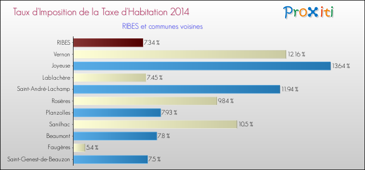 Taux d'imposition de la taxe d'habitation 2014 pour RIBES et les communes proches Comparaison des taux d'imposition de la taxe d'habitation 2014 pour RIBES et les communes voisines