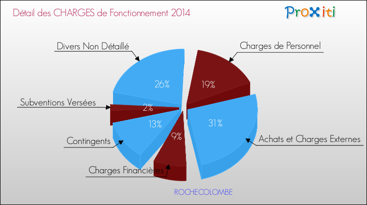 Décomposition des Charges de Fonctionnement 2014 de la commune de ROCHECOLOMBE Charges de Fonctionnement 2014 pour la commune de ROCHECOLOMBE