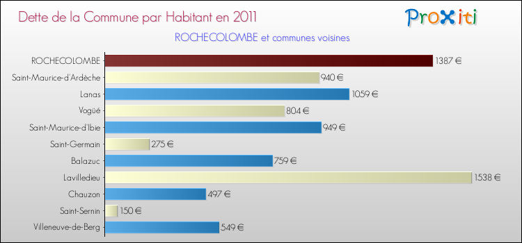 Dette par habitant de la commune en 2011 pour ROCHECOLOMBE et les communes proches Comparaison de la dette par habitant de la commune en 2011 pour ROCHECOLOMBE et les communes voisines
