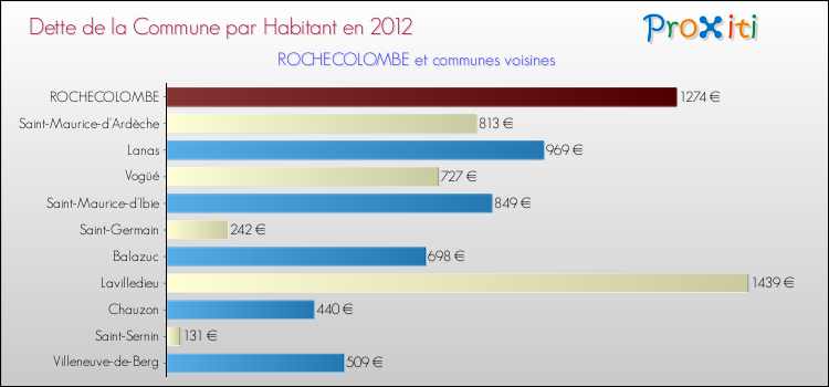 Dette par habitant de la commune en 2012 pour ROCHECOLOMBE et les communes proches Comparaison de la dette par habitant de la commune en 2012 pour ROCHECOLOMBE et les communes voisines