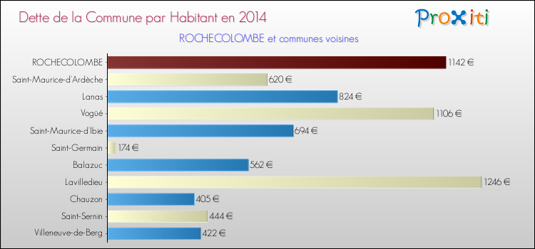 Dette par habitant de la commune en 2014 pour ROCHECOLOMBE et les communes proches Comparaison de la dette par habitant de la commune en 2014 pour ROCHECOLOMBE et les communes voisines