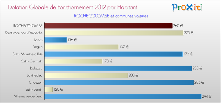 Montant des dotations globales de fonctionnement DGF par Habitant pour ROCHECOLOMBE et les communes proches Comparaison des des dotations globales de fonctionnement DGF par habitant pour ROCHECOLOMBE et les communes voisines
