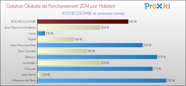 Montant des dotations globales de fonctionnement DGF par Habitant pour ROCHECOLOMBE et les communes proches en 2014. Comparaison des des dotations globales de fonctionnement DGF par habitant pour ROCHECOLOMBE et les communes voisines en 2014.