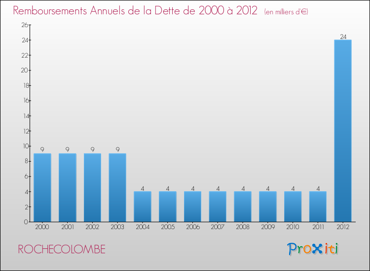 Evolution de l'annuité de la dette pour la commune de ROCHECOLOMBE de 2000 à 2012 Annuités de la dette pour ROCHECOLOMBE de 2000 à 2012