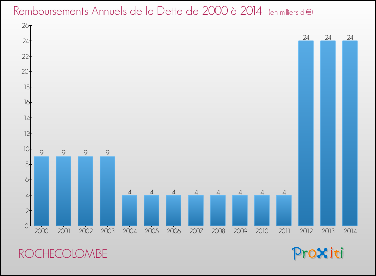 Evolution de l'annuité de la dette pour la commune de ROCHECOLOMBE de 2000 à 2014 Annuités de la dette pour ROCHECOLOMBE de 2000 à 2014