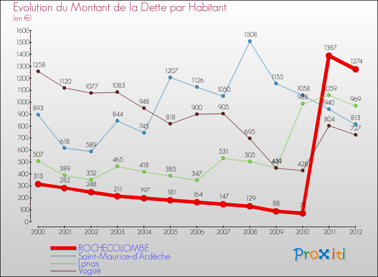 Evolution de la dette par habitant pour la commune de ROCHECOLOMBE et les communes proches de 2000 à 2012 Comparaison de la dette par habitant pour ROCHECOLOMBE et les communes voisines de 2000 à 2012