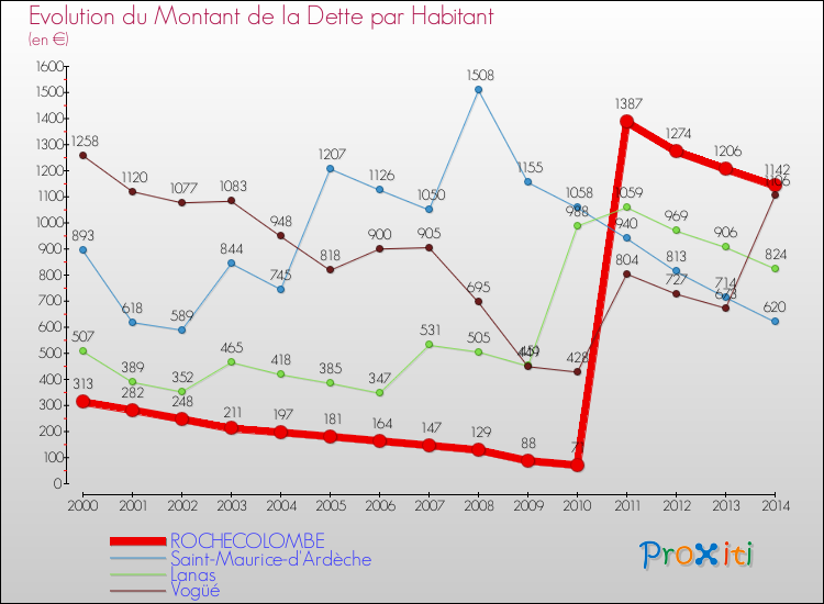 Evolution de la dette par habitant pour la commune de ROCHECOLOMBE et les communes proches de 2000 à 2014 Comparaison de la dette par habitant pour ROCHECOLOMBE et les communes voisines de 2000 à 2014