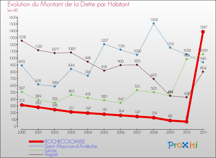 Evolution de la dette par habitant pour la commune de ROCHECOLOMBE et les communes proches Comparaison de la dette par habitant pour ROCHECOLOMBE et les communes voisines