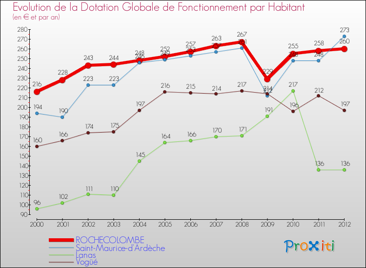Evolution et montant de la dotation globale de fonctionnement par Habitant pour ROCHECOLOMBE et les communes proches Comparaison des dotations globales de fonctionnement par habitant pour ROCHECOLOMBE et les communes voisines