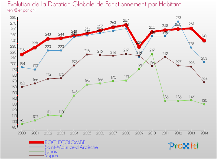 Evolution et montant de la dotation globale de fonctionnement par Habitant pour ROCHECOLOMBE et les communes proches de 2000 à 2014. Comparaison des dotations globales de fonctionnement par habitant pour ROCHECOLOMBE et les communes voisines de 2000 à 2014.