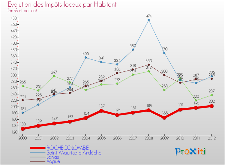 Evolution et montant des impôts locaux par Habitant pour ROCHECOLOMBE et les communes proches Comparaison des impôts locaux par habitant pour ROCHECOLOMBE et les communes voisines