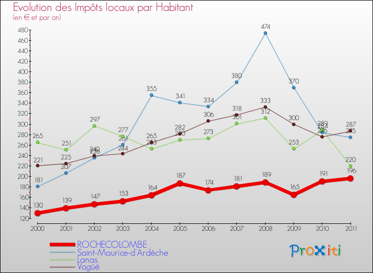 Evolution et montant des impôts locaux par Habitant pour ROCHECOLOMBE et les communes proches Comparaison des impôts locaux par habitant pour ROCHECOLOMBE et les communes voisines