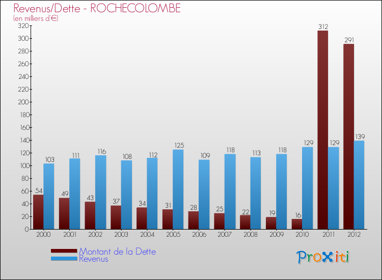 Evolution comparée de la dette et des revenus pour la commune de ROCHECOLOMBE de 2000 à 2012 Comparaison de la dette et des revenus pour ROCHECOLOMBE de 2000 à 2012