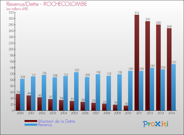 Evolution comparée de la dette et des revenus pour la commune de ROCHECOLOMBE de 2000 à 2014 Comparaison de la dette et des revenus pour ROCHECOLOMBE de 2000 à 2014