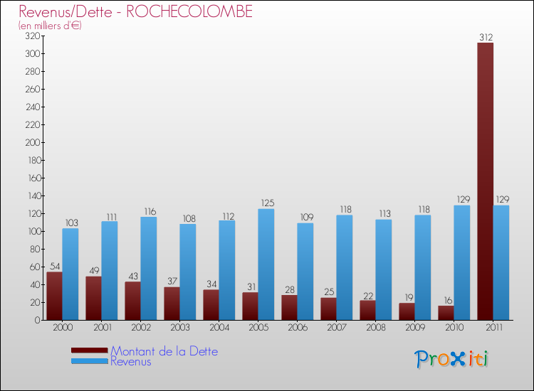 Evolution comparée de la dette et des revenus pour la commune de ROCHECOLOMBE de 2000 à 2011 Comparaison de la dette et des revenus pour ROCHECOLOMBE de 2000 à 2011
