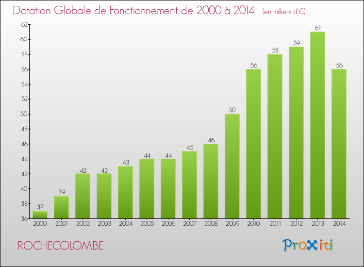 Evolution du montant de la Dotation Globale de Fonctionnement pour la commune de ROCHECOLOMBE de 2000 à 2014 Evolution du montant de la Dotation Globale de Fonctionnement pour ROCHECOLOMBE de 2000 à 2014