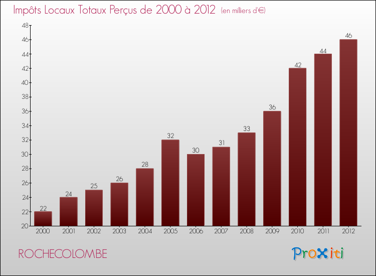 Evolution des Impôts Locaux pour la commune de ROCHECOLOMBE de 2000 à 2012 Evolution des Impôts Locaux pour ROCHECOLOMBE de 2000 à 2012