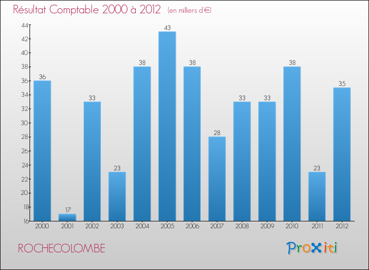 Evolution du résultat comptable pour la commune de ROCHECOLOMBE de 2000 à 2012 Evolution du résultat comptable pour ROCHECOLOMBE de 2000 à 2012