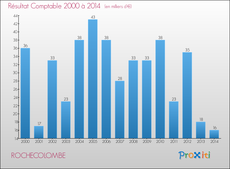 Evolution du résultat comptable pour la commune de ROCHECOLOMBE de 2000 à 2014 Evolution du résultat comptable pour ROCHECOLOMBE de 2000 à 2014