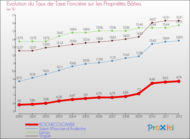 Evolution du taux de la taxe foncière sur le bati pour ROCHECOLOMBE et les communes proches de 2000 à 2012 Comparaison des taux de taxe foncière sur le bati pour ROCHECOLOMBE et les communes voisines de 2000 à 2012