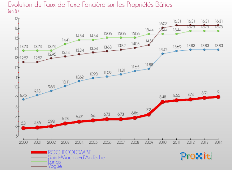 Evolution du taux de la taxe foncière sur le bati pour ROCHECOLOMBE et les communes proches de 2000 à 2014 Comparaison des taux de taxe foncière sur le bati pour ROCHECOLOMBE et les communes voisines de 2000 à 2014