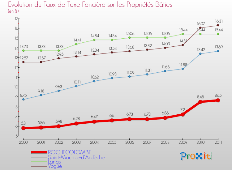 Evolution du taux de la taxe foncière sur le bati pour ROCHECOLOMBE et les communes proches Comparaison des taux de taxe foncière sur le bati pour ROCHECOLOMBE et les communes voisines
