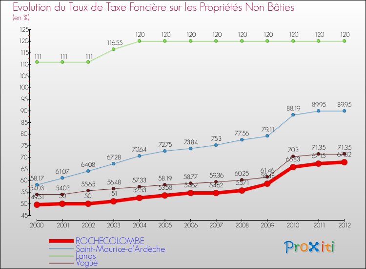 Evolution du taux de la taxe foncière sur les immeubles et terrains non batis pour ROCHECOLOMBE et les communes proches de 2000 à 2012 Comparaison des taux de la taxe foncière sur les immeubles et terrains non batis pour ROCHECOLOMBE et les communes voisines de 2000 à 2012