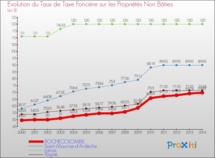 Evolution du taux de la taxe foncière sur les immeubles et terrains non batis pour ROCHECOLOMBE et les communes proches de 2000 à 2014 Comparaison des taux de la taxe foncière sur les immeubles et terrains non batis pour ROCHECOLOMBE et les communes voisines de 2000 à 2014