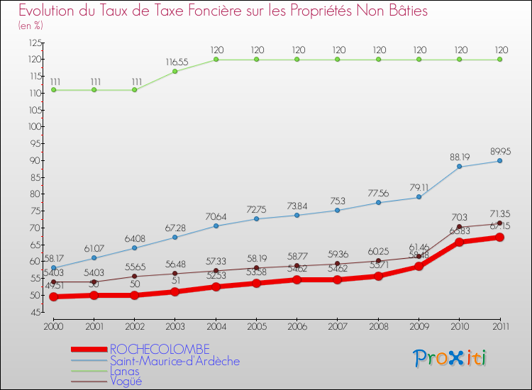 Evolution du taux de la taxe foncière sur les immeubles et terrains non batis pour ROCHECOLOMBE et les communes proches Comparaison des taux de la taxe foncière sur les immeubles et terrains non batis pour ROCHECOLOMBE et les communes voisines