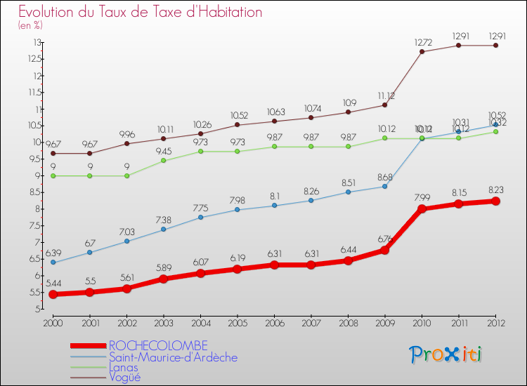 Evolution du taux de la taxe d'habitation pour ROCHECOLOMBE et les communes proches Comparaison des taux de la taxe d'habitation pour ROCHECOLOMBE et les communes voisines