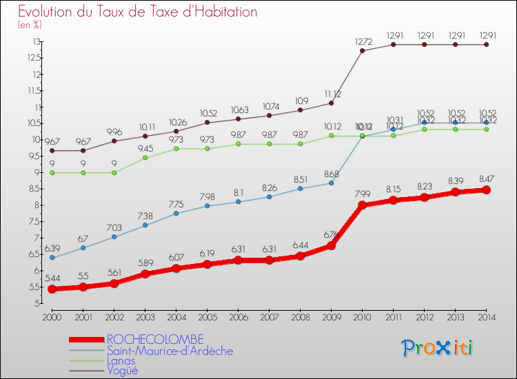 Evolution du taux de la taxe d'habitation pour ROCHECOLOMBE et les communes proches de 2000 à 2014 Comparaison des taux de la taxe d'habitation pour ROCHECOLOMBE et les communes voisines de 2000 à 2014