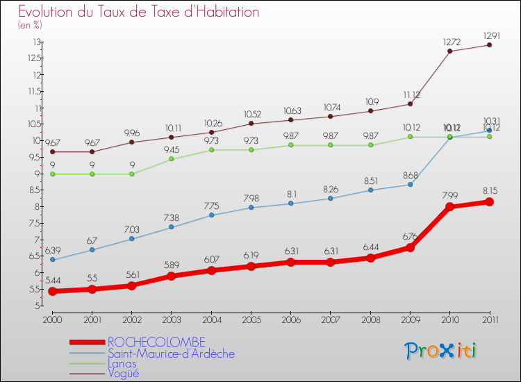 Evolution du taux de la taxe d'habitation pour ROCHECOLOMBE et les communes proches Comparaison des taux de la taxe d'habitation pour ROCHECOLOMBE et les communes voisines