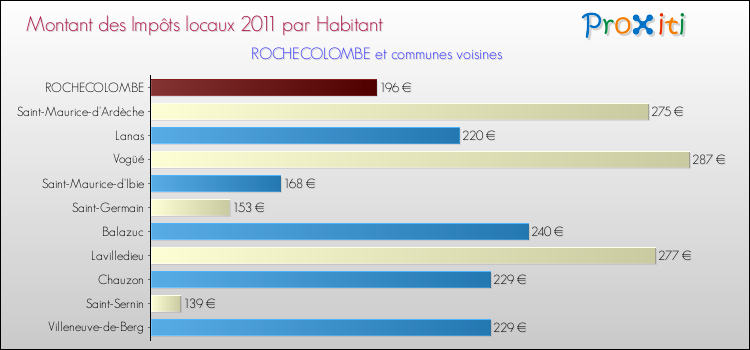 Montant des impôts locaux par Habitant pour ROCHECOLOMBE et les communes proches Comparaison des impôts locaux par habitant pour ROCHECOLOMBE et les communes voisines