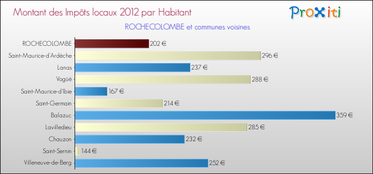 Montant des impôts locaux par Habitant pour ROCHECOLOMBE et les communes proches Comparaison des impôts locaux par habitant pour ROCHECOLOMBE et les communes voisines