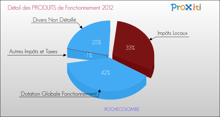 Décomposition du Budget de Fonctionnement 2012 de la commune de ROCHECOLOMBE Budget de Fonctionnement 2012 pour la commune de ROCHECOLOMBE